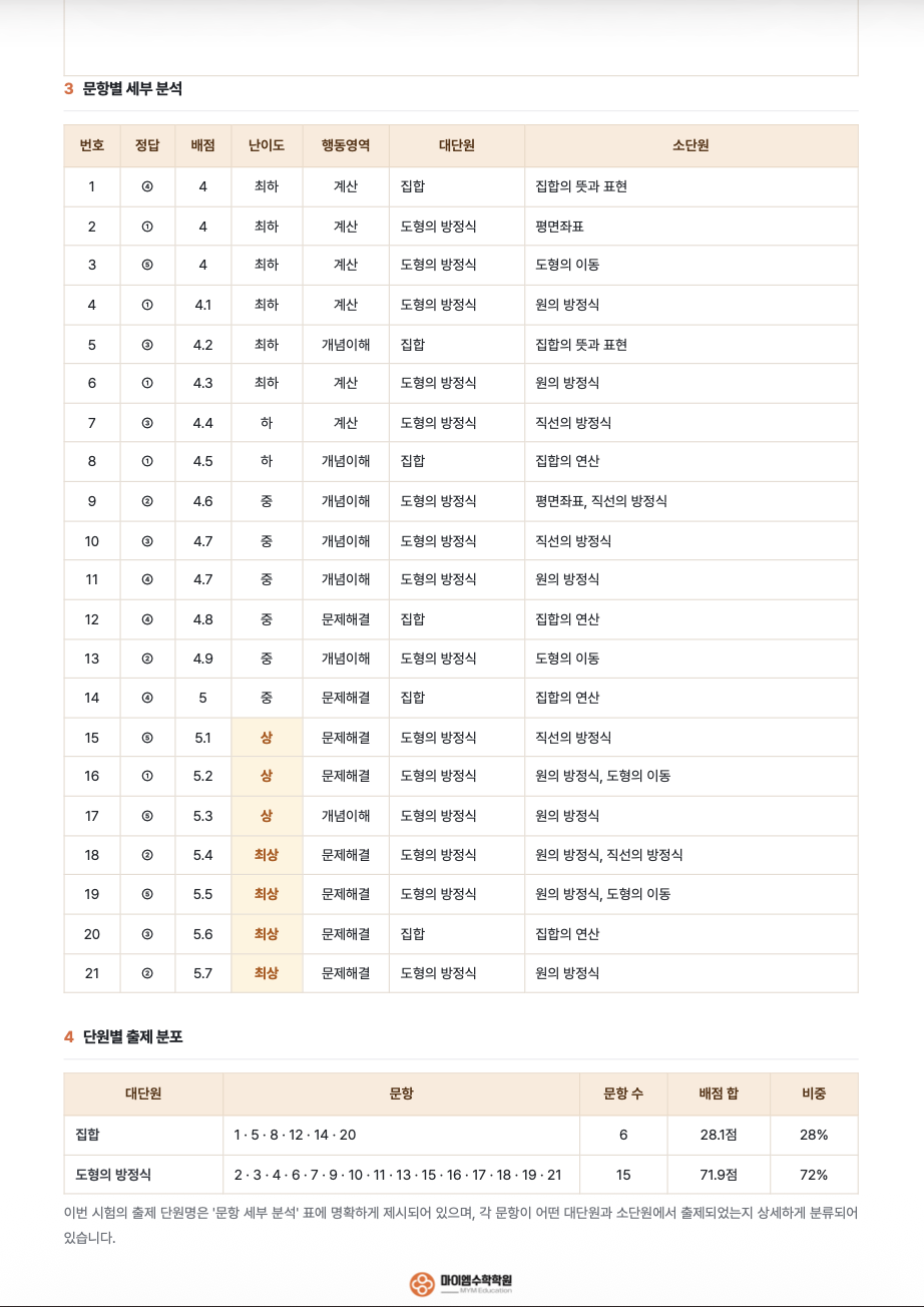광휘고등학교 1학년 기출분석 2