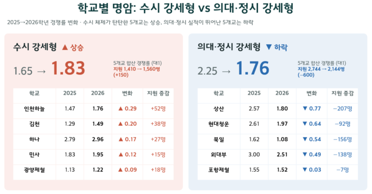 2025~2026학년도 전국단위 자사고 10개교 경쟁률과 지원인원 증감