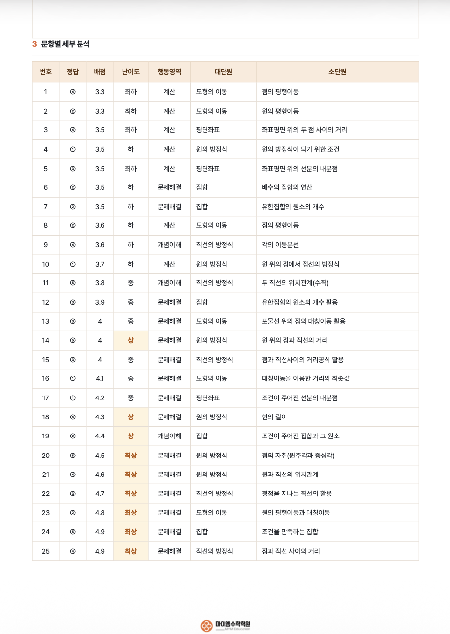 진성고등학교 1학년 기출분석 2
