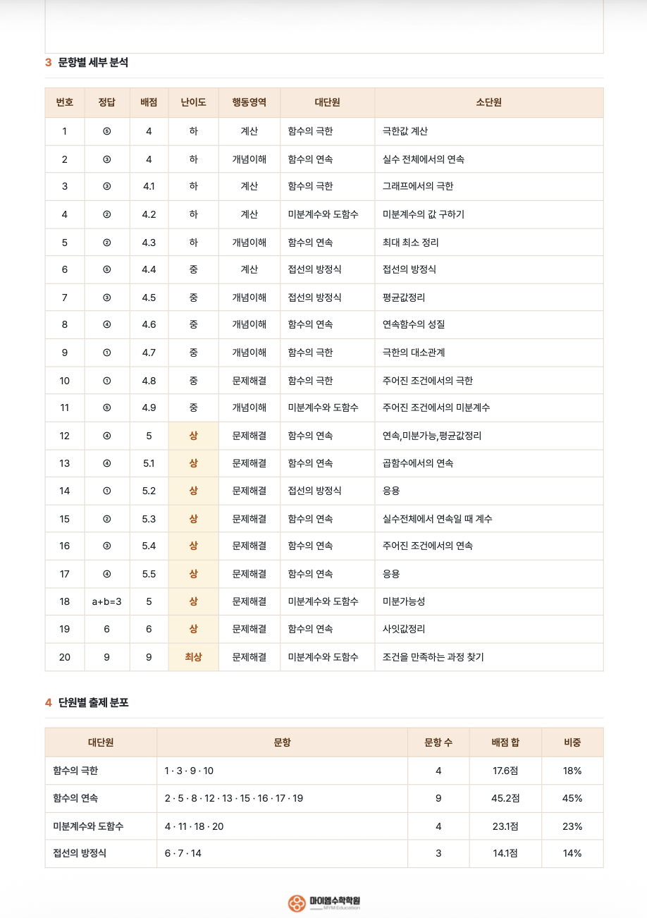 운산고등학교 2학년 기출분석 2