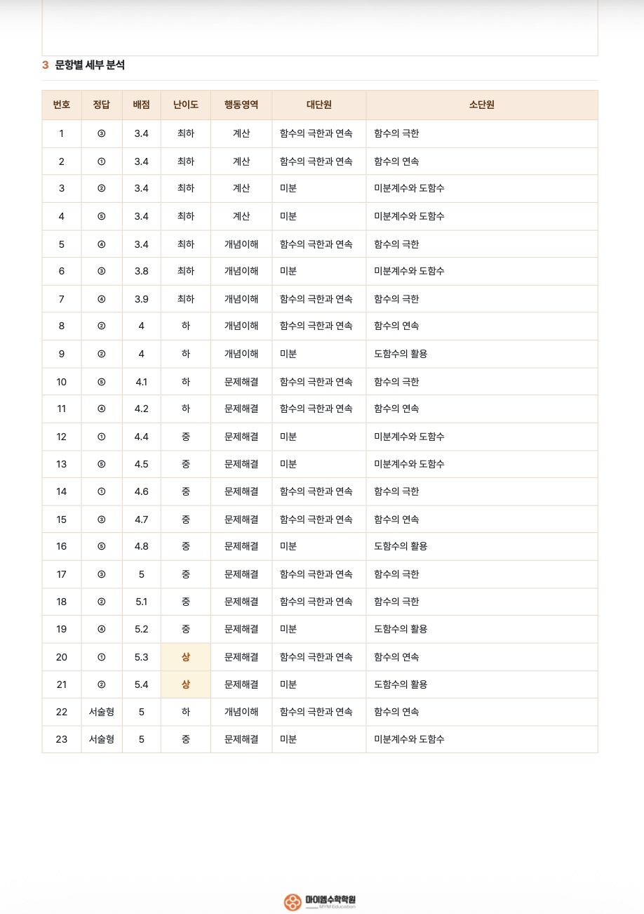 광휘고등학교 2학년 기출분석 2