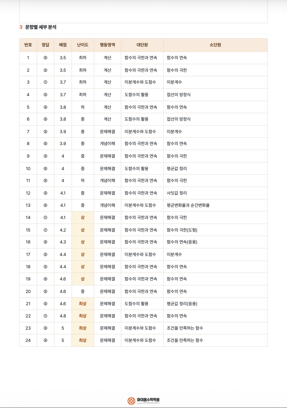 진성고등학교 2학년 기출분석 2