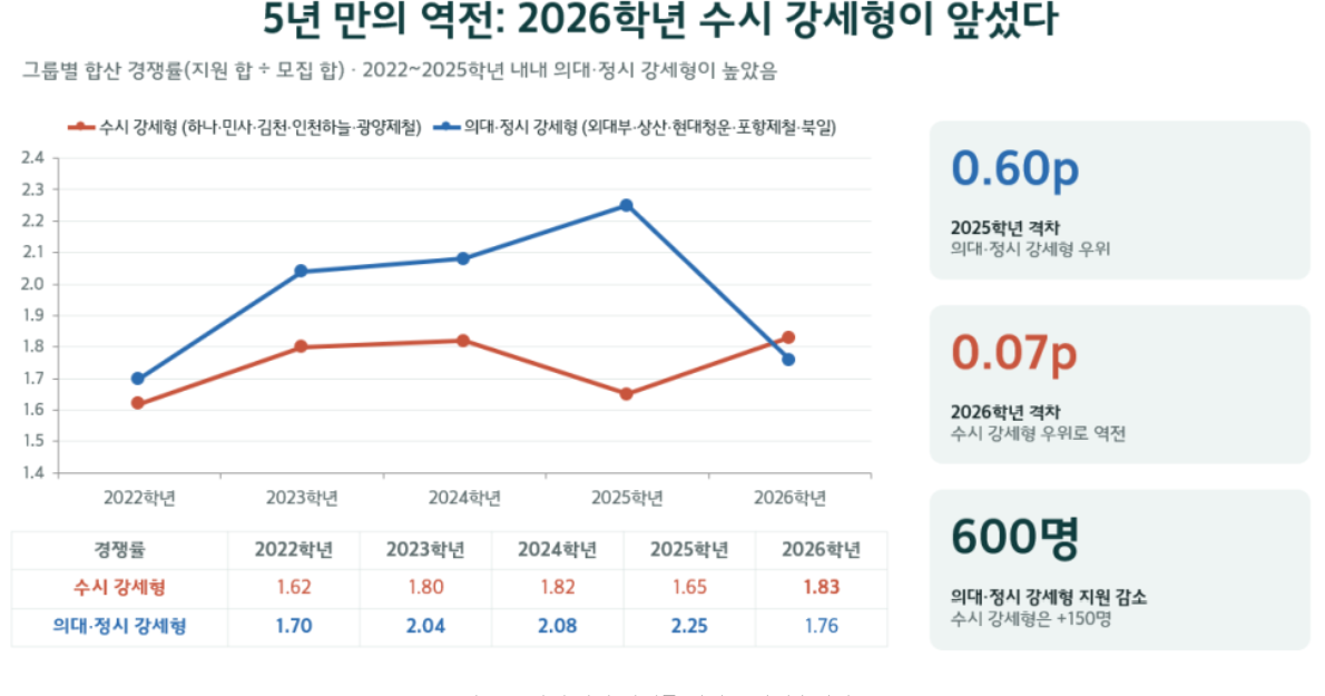 분석상 두 집단의 2022~2026학년도 합산 경쟁률 변화