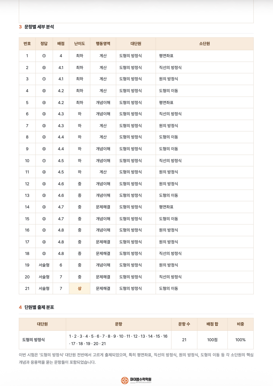광명북고등학교 1학년 기출분석 2