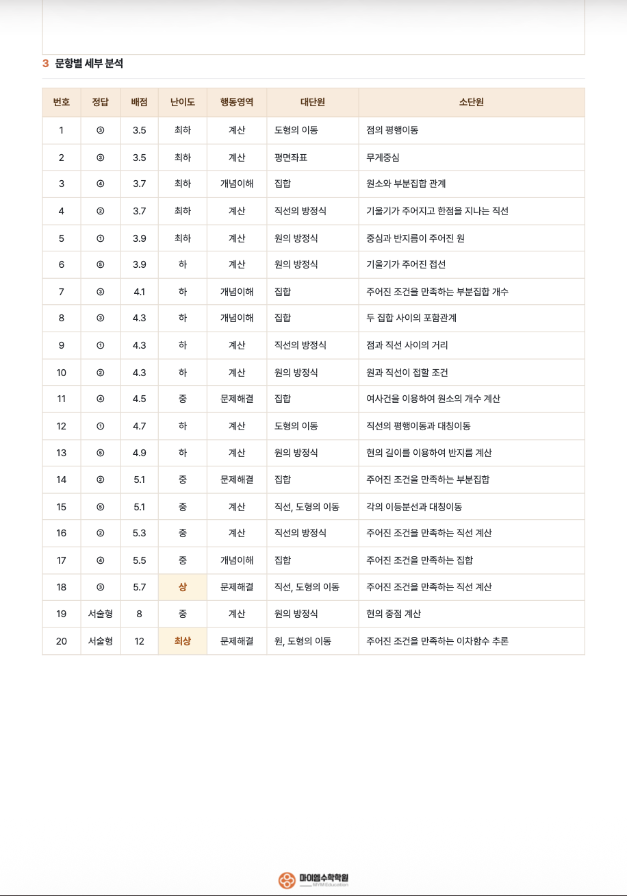 광문고등학교 1학년 기출분석 2