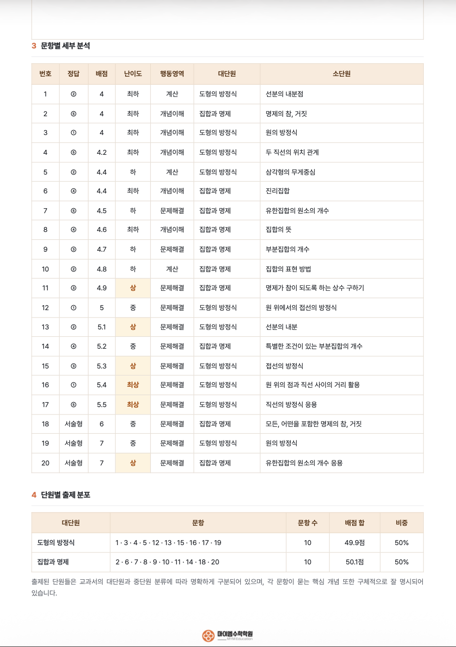 운산고등학교 1학년 기출분석 2