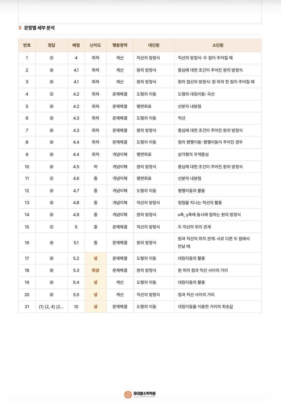 광명고등학교 1학년 기출분석 2