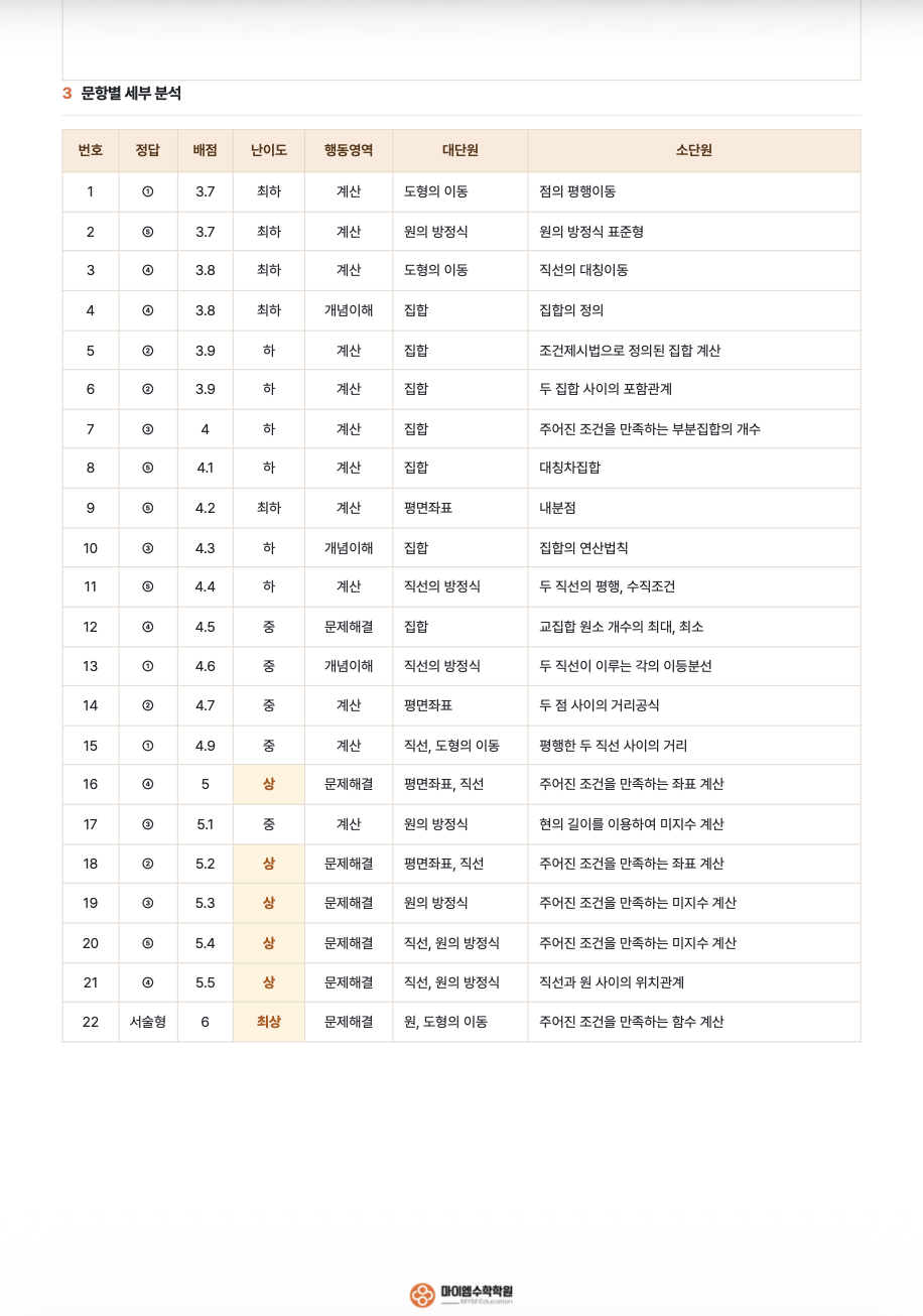 명문고등학교 1학년 기출분석 2