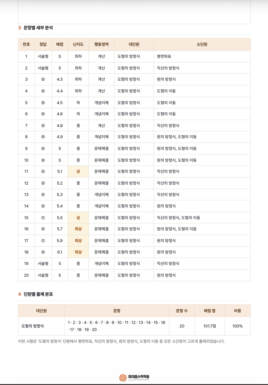 충현고등학교 1학년 기출분석 2