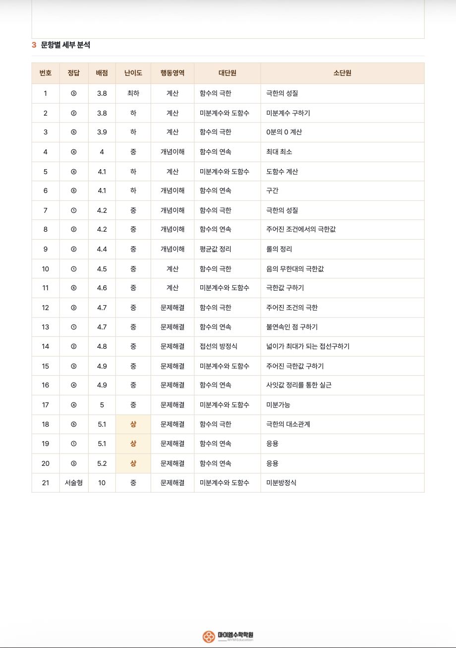 소하고등학교 2학년 기출분석 2