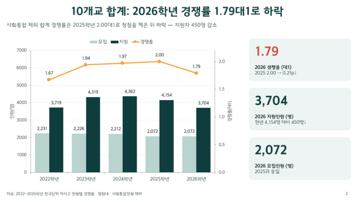 전국단위 자사고 10개교 2022~2026학년도 모집·지원인원과 경쟁률