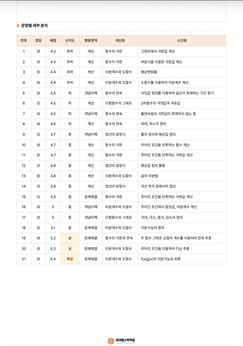 명문고등학교 2학년 기출분석 2