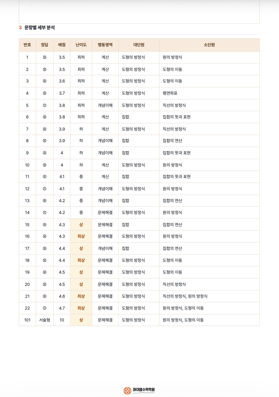 소하고등학교 1학년 기출분석 2